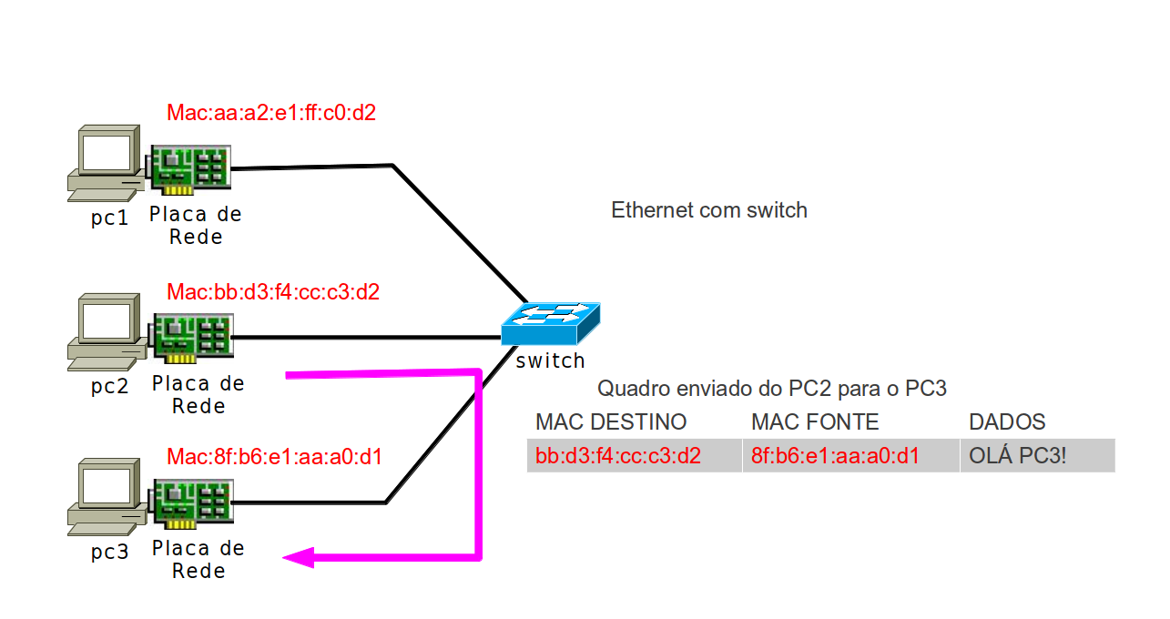 Ethernet com switch