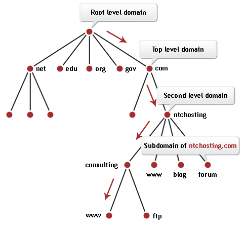 Hierarquia-DNS.gif