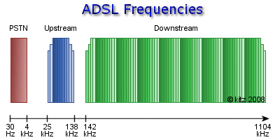 Adsl frequencies.gif