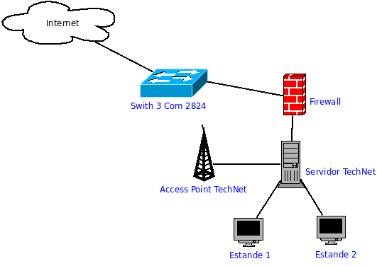 Diagrama da rede lógica