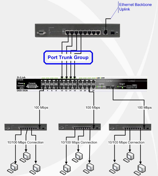 Exemplo de uma LAN com agregação de enlaces - figura obtida do manual do switch D-Link DES-3526