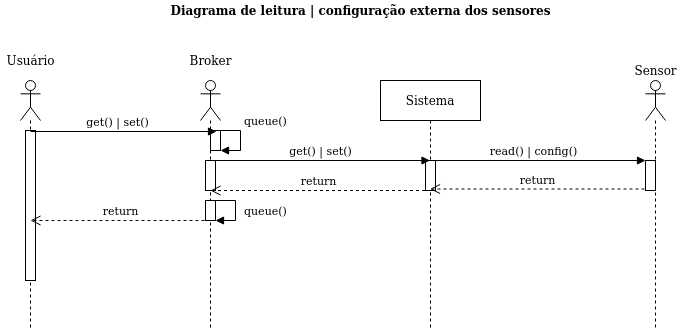 Diagrama de sequência de leitura de dados do Administrador