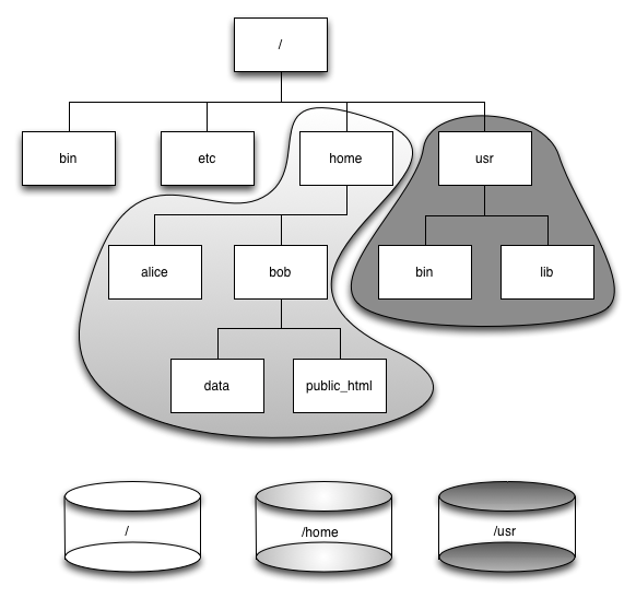 Pji-Filesystem-tree-mountpoints.png