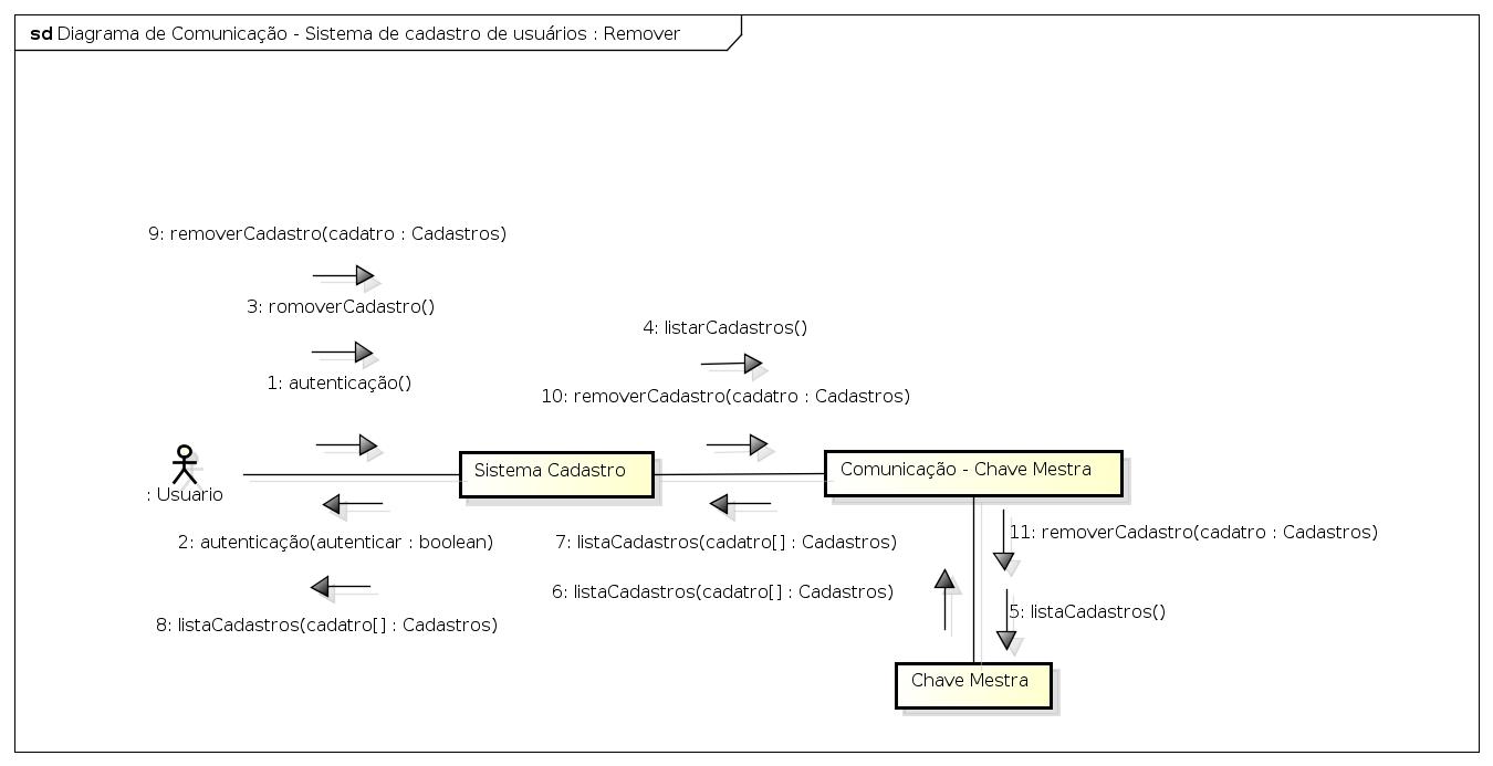 Diagrama de Comunicação - Sistema de cadastro de usuários Remover.jpg