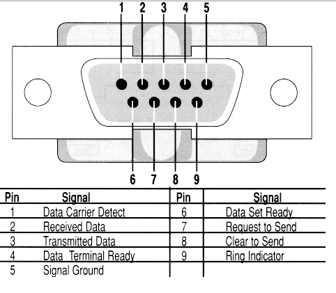 Disposição dos pinos e sinais no conector DB-9.