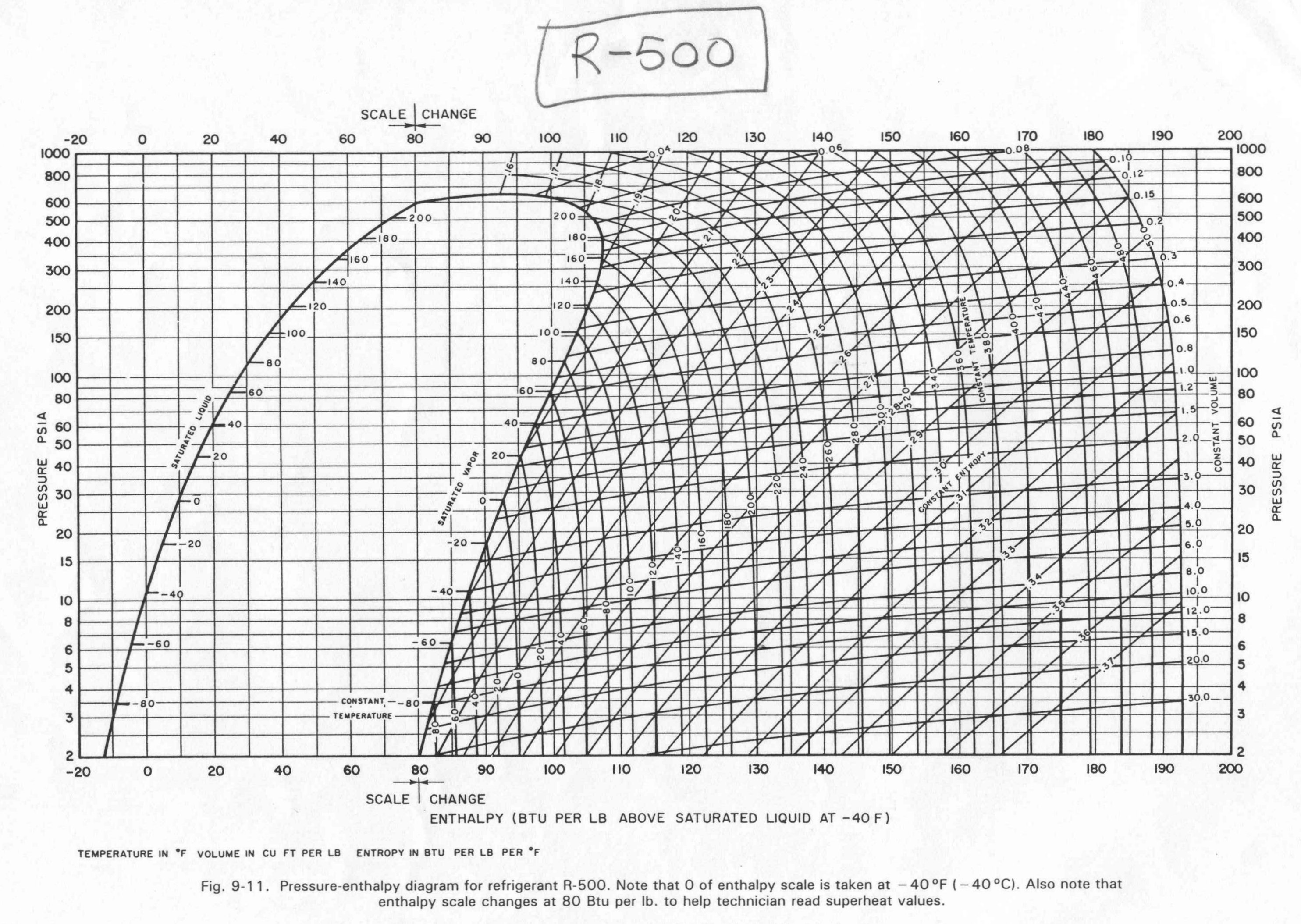 diagrama p-h R 500