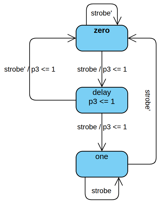 Arquivo:SD edge detector mealy2.png