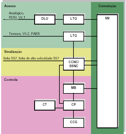 Diagrama em Blocos do Hardware da Central EWSD