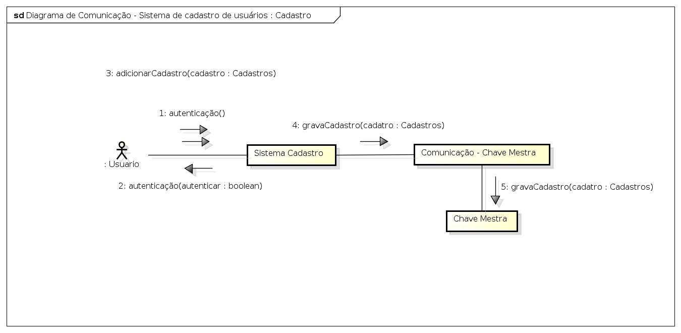 Diagrama de Comunicação - Sistema de cadastro de usuários Cadastro.jpg