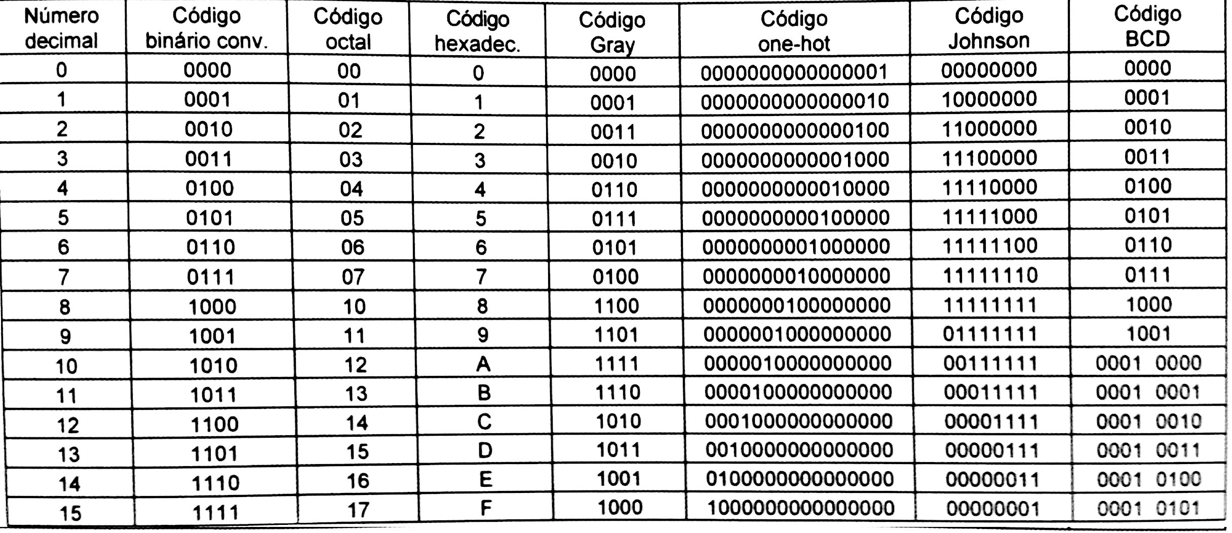 Tabela de equivalência entre códigos