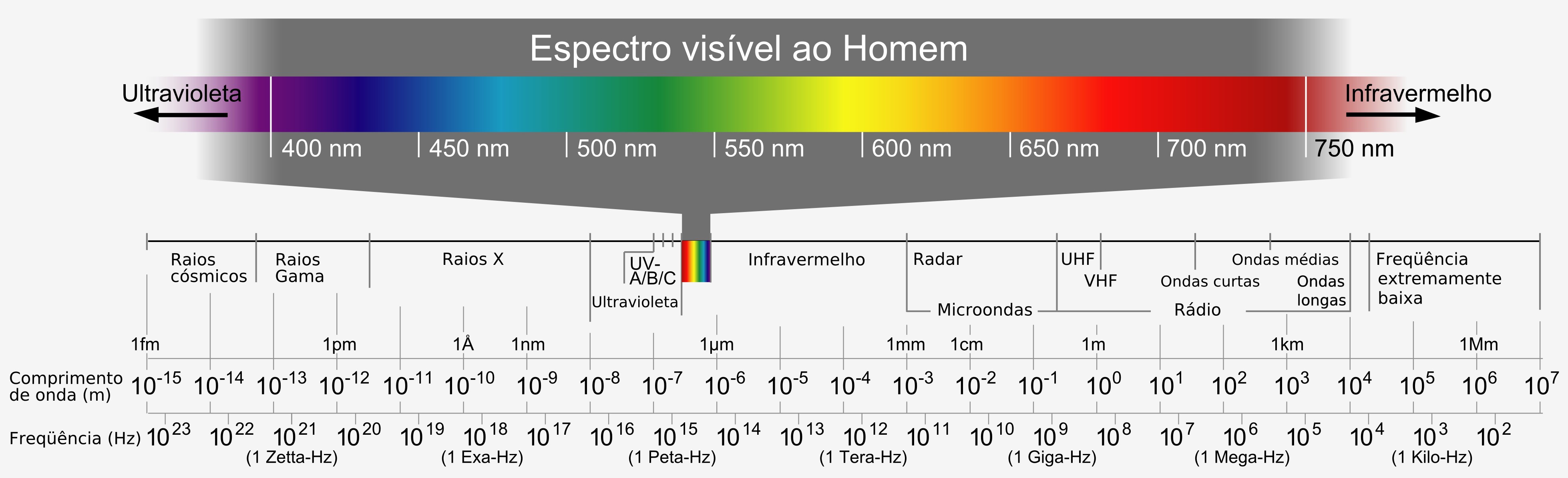 Divisão do espectro eletromagnético