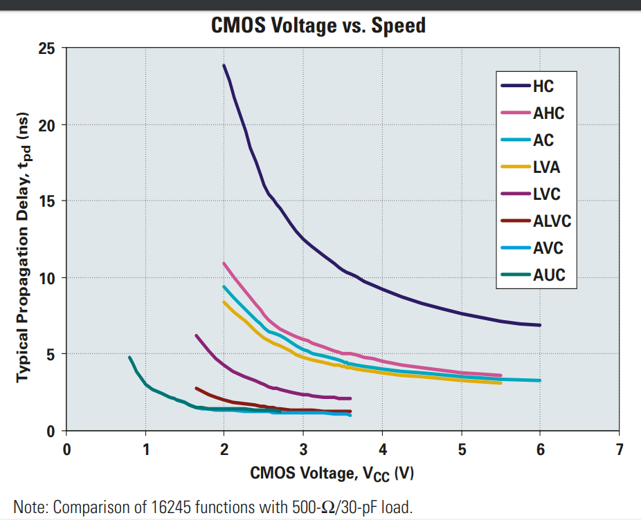 TI CMOS Voltage vs Speed.png