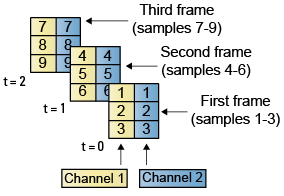 Multichannel framebased signal.png