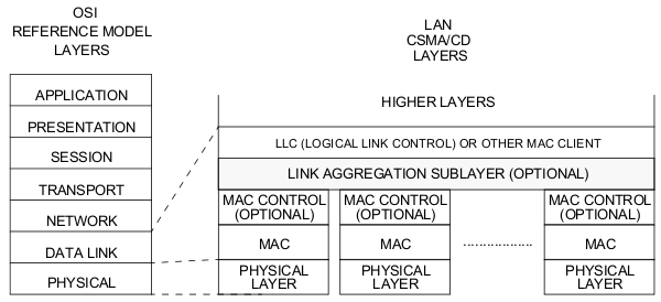 Localização da agregação de enlaces na arquitetura de redes IEEE 802 - figura obtida da norma IEEE 802.1AX