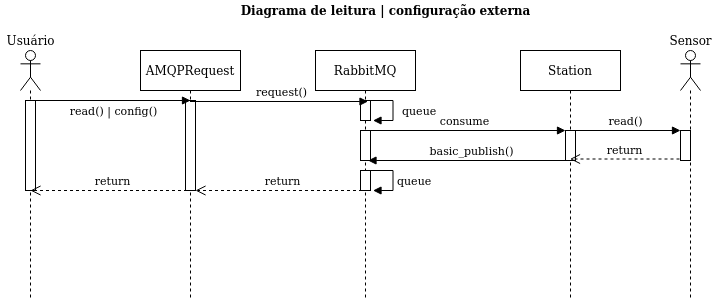 Diagrama de Leitura externa