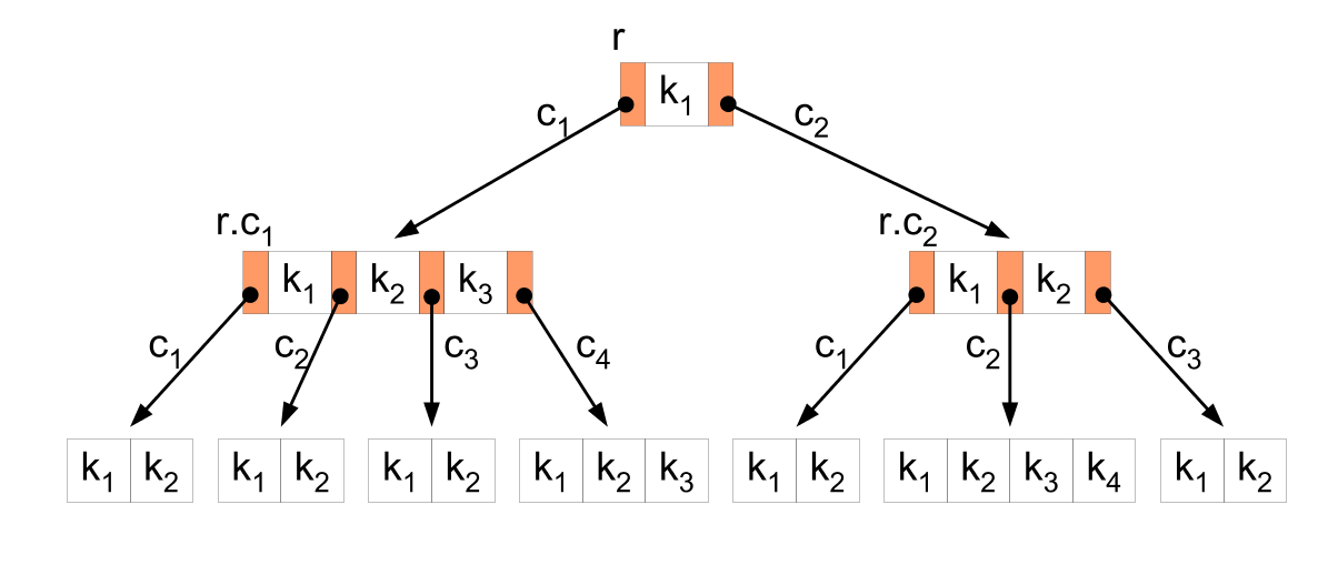 Prg2-B-tree-definition.png