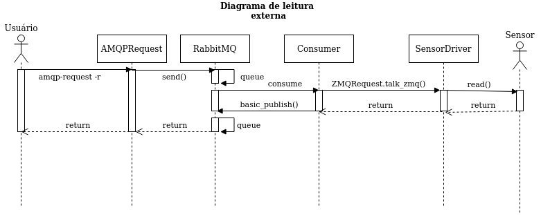 Diagrama de Leitura externa