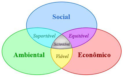 Os 3 pilares da sustentabilidade - Mundo Isopor®