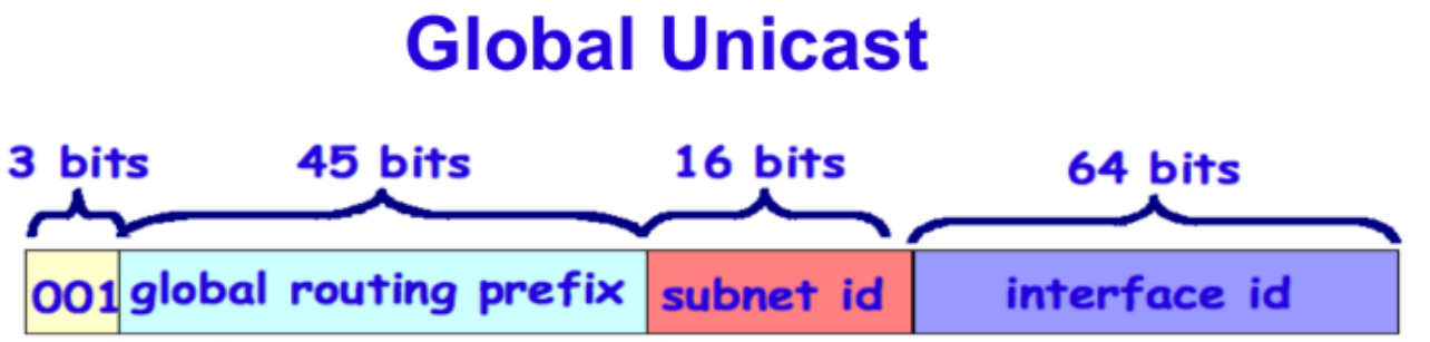 Global unicast.png