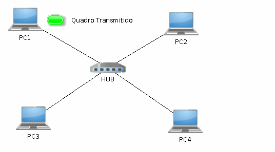 Figura 2 - Funcionamento de um Hub