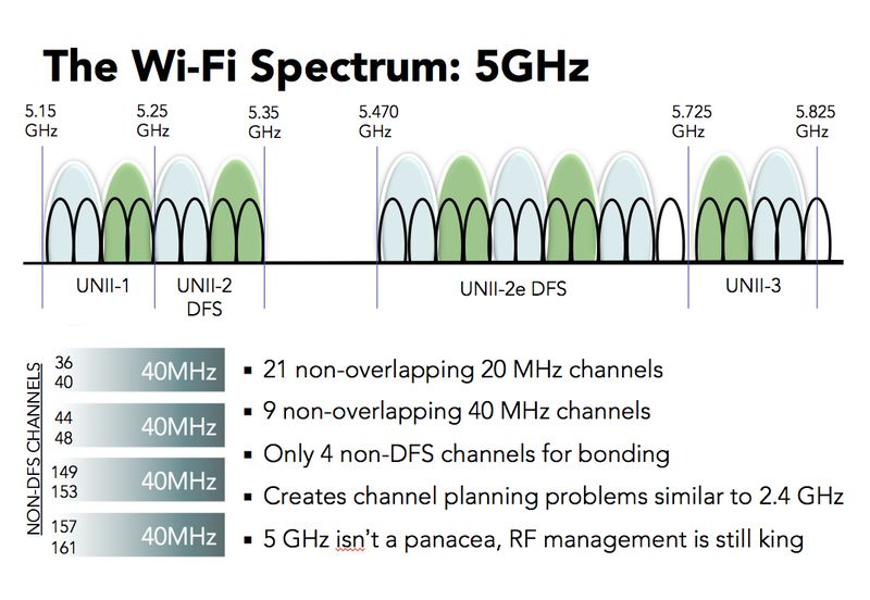 Двух частотах ггц ггц. Диапазоны Wi-Fi 5ггц. Частоты Wi-Fi 2.4 ГГЦ. Диапазоны Wi-Fi 2.4ГГЦ 5ггц. Диапазон 5 ГГЦ WIFI.